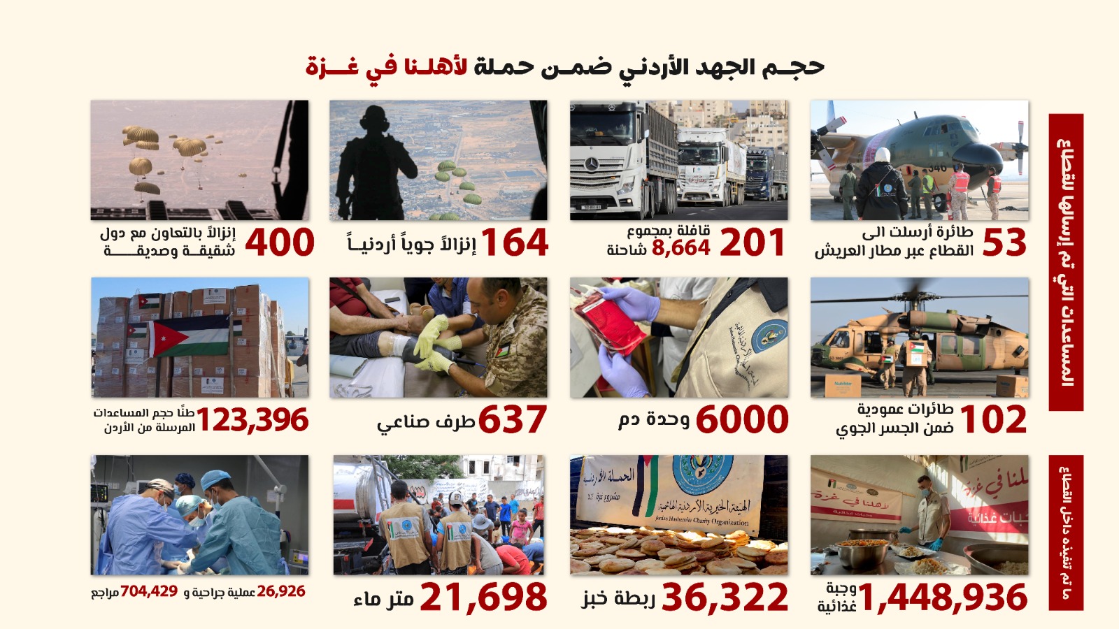 الخيرية الهاشمية: عامان من العطاء الإنساني لأهلنا في غزة