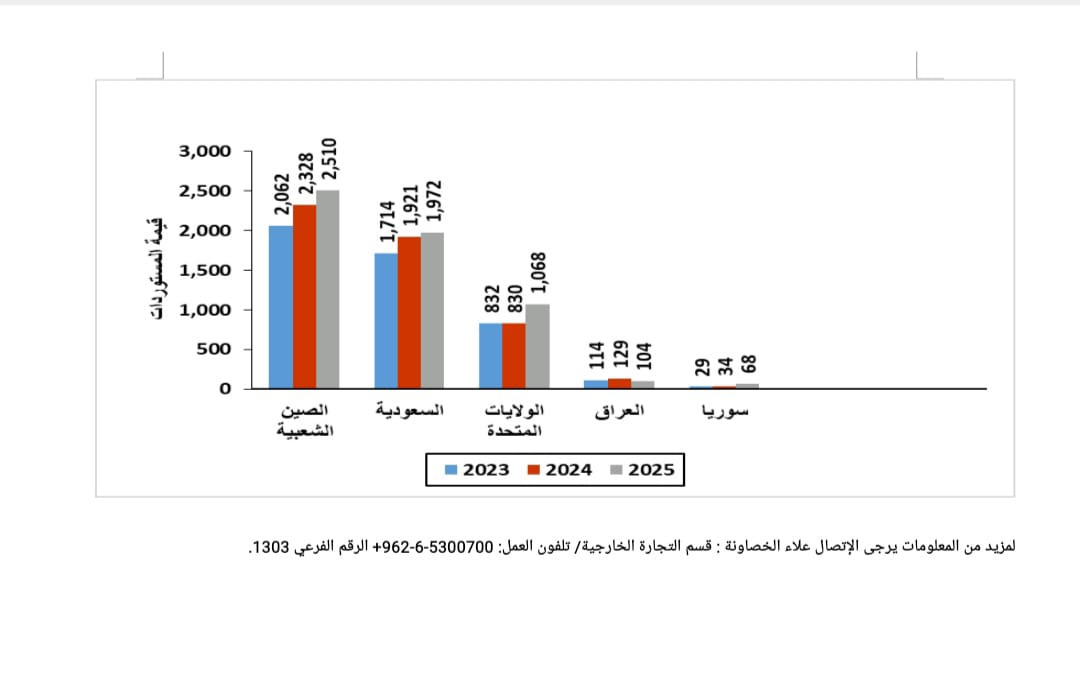 نمو الصادرات الوطنية بنسبة 8.0% خلال 8 أشهر
