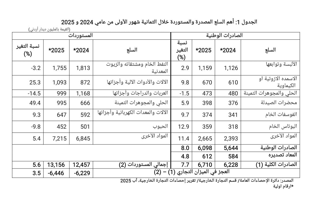 نمو الصادرات الوطنية بنسبة 8.0% خلال 8 أشهر