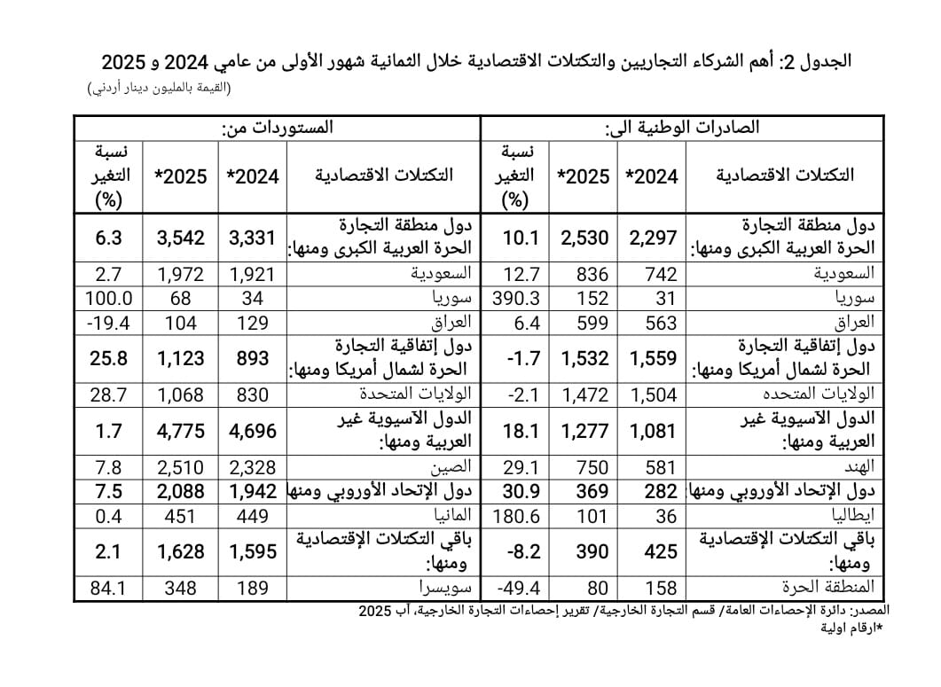 نمو الصادرات الوطنية بنسبة 8.0% خلال 8 أشهر