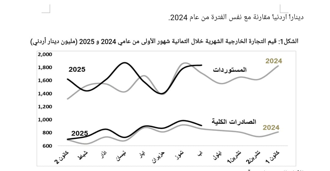 نمو الصادرات الوطنية بنسبة 8.0% خلال 8 أشهر