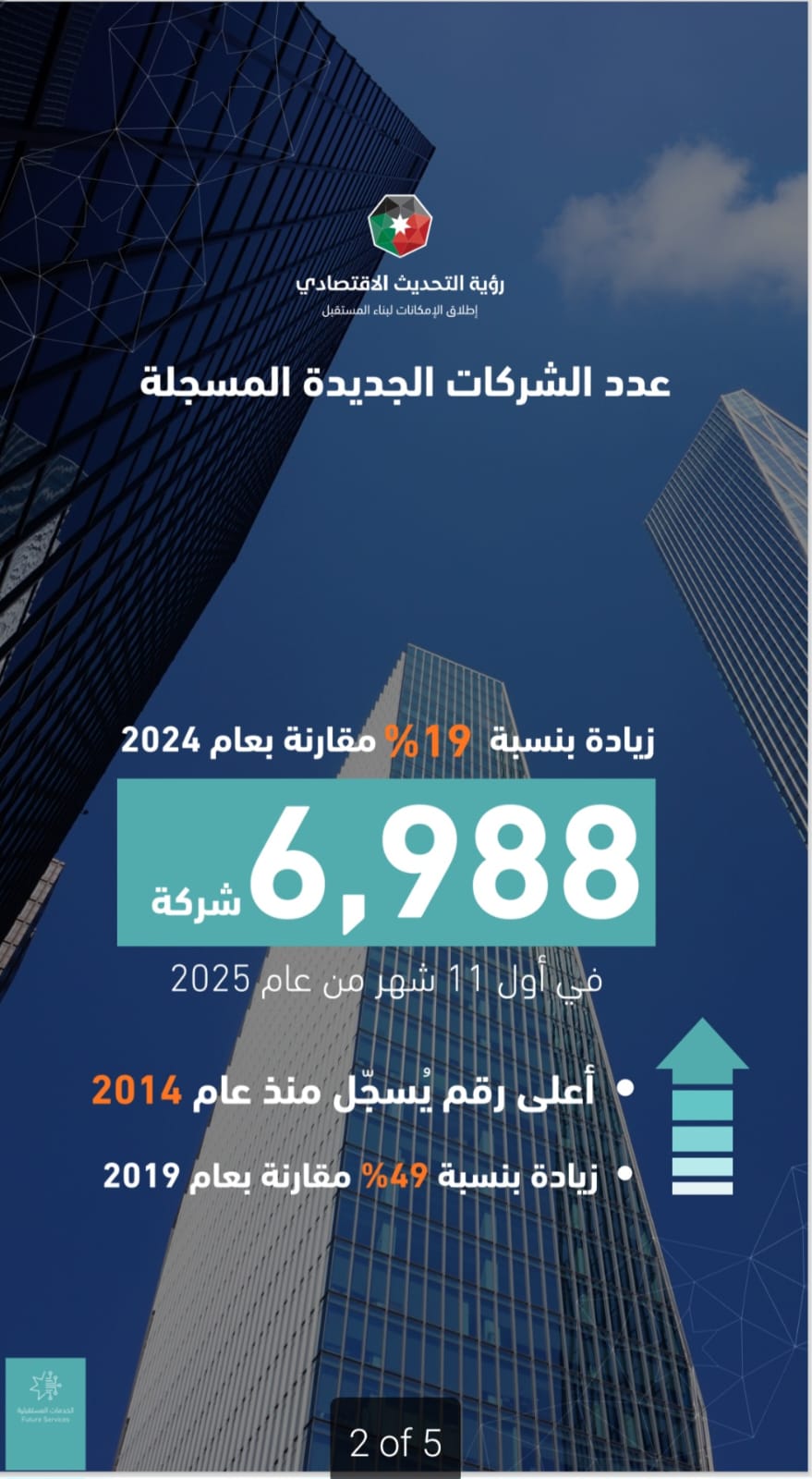 العرموطي: ارتفاع تاريخي في تسجيل الشركات منذ عام 2014