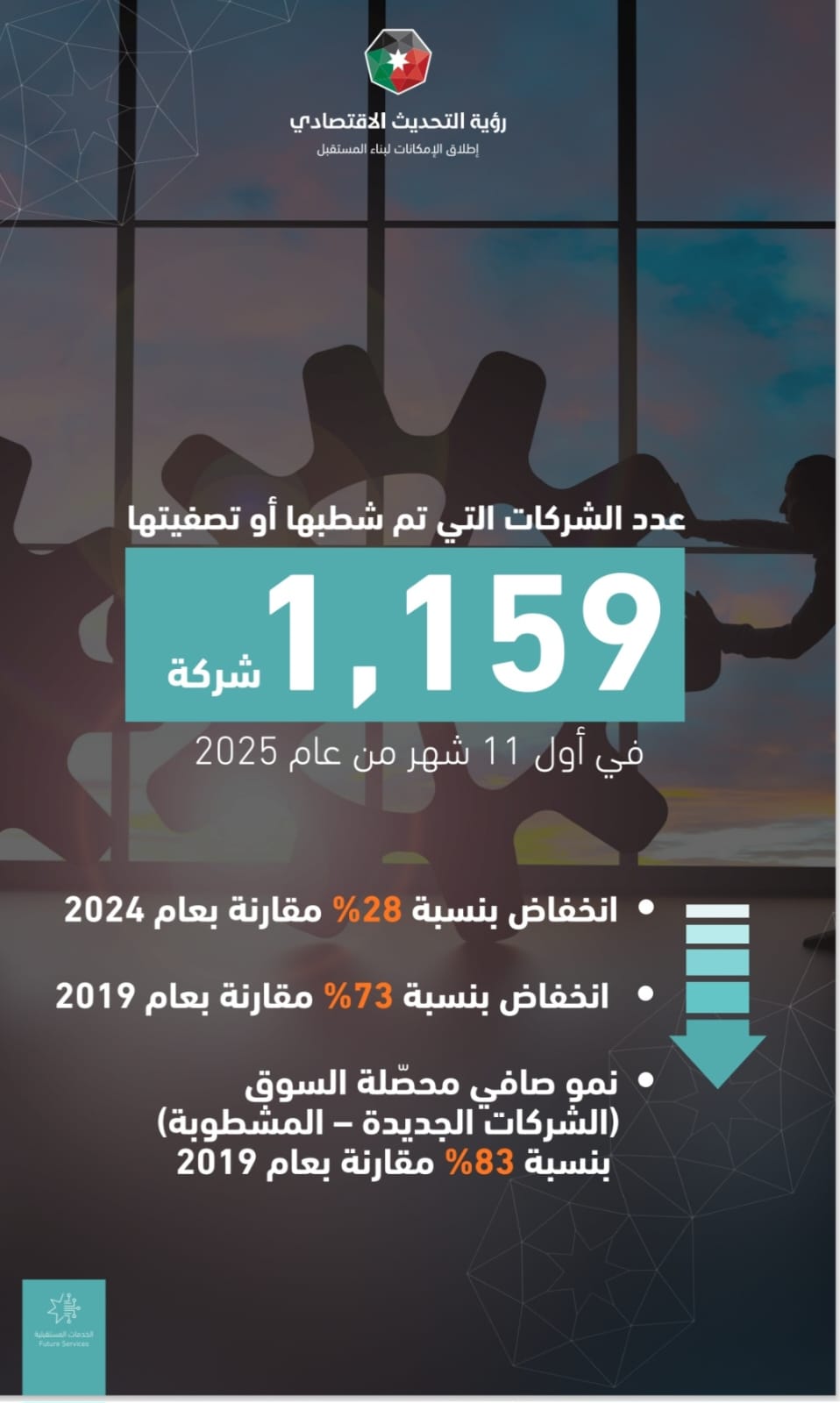 العرموطي: ارتفاع تاريخي في تسجيل الشركات منذ عام 2014