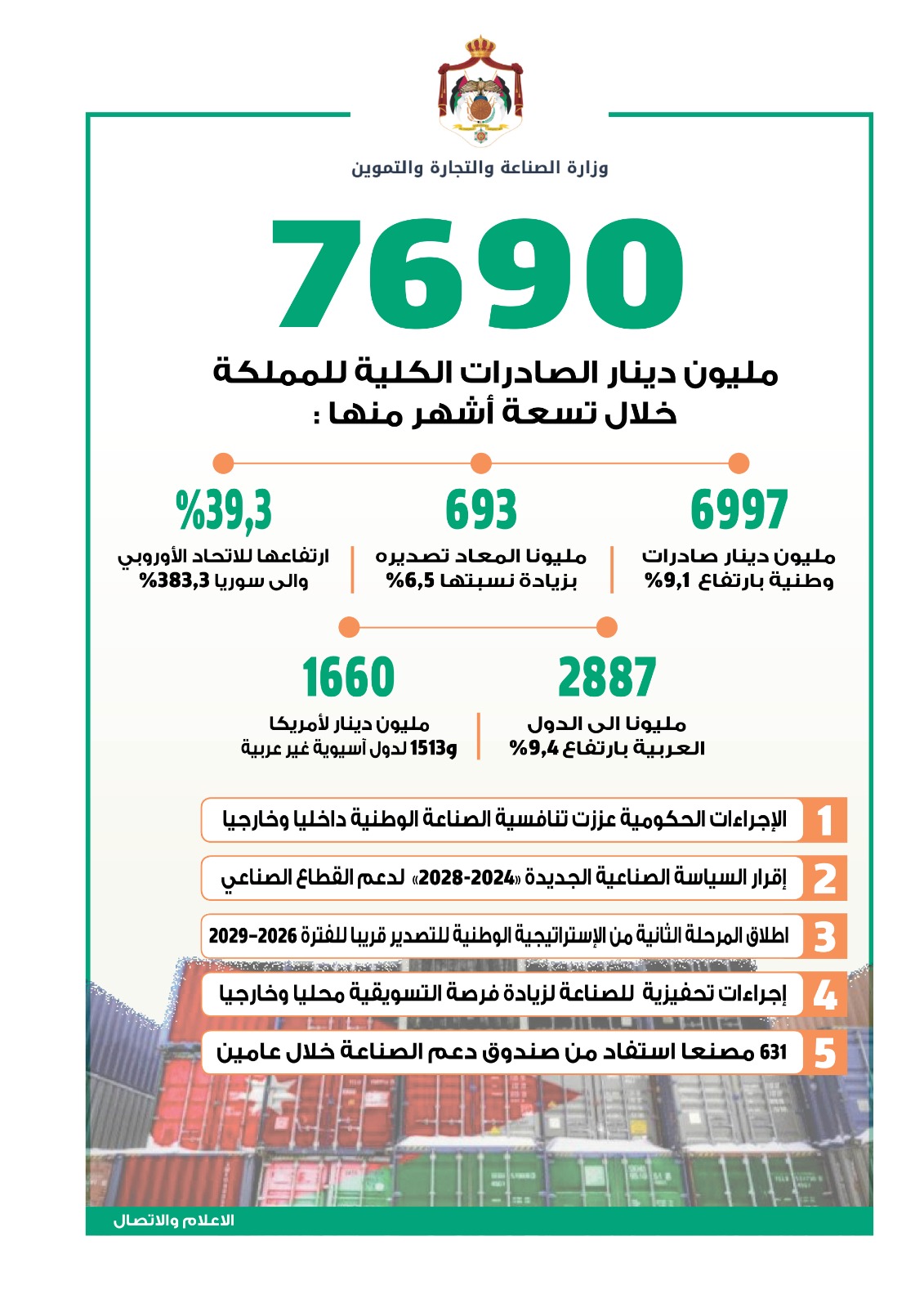  وزير الصناعة: ارتفاع الصادرات يعكس إيجابية الإجراءات الحكومية