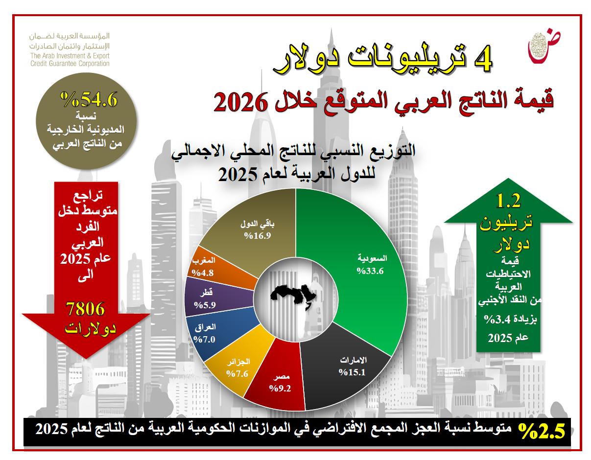  ضمان الاستثمار: 4 تريليونات دولار القيمة المتوقعة للناتج العربي لعام 2026 
