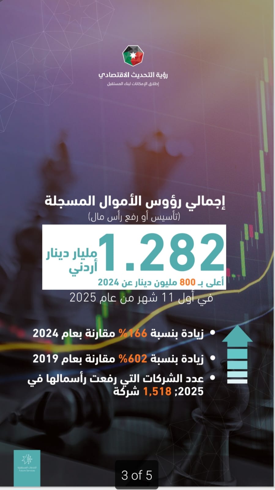 العرموطي: ارتفاع تاريخي في تسجيل الشركات منذ عام 2014