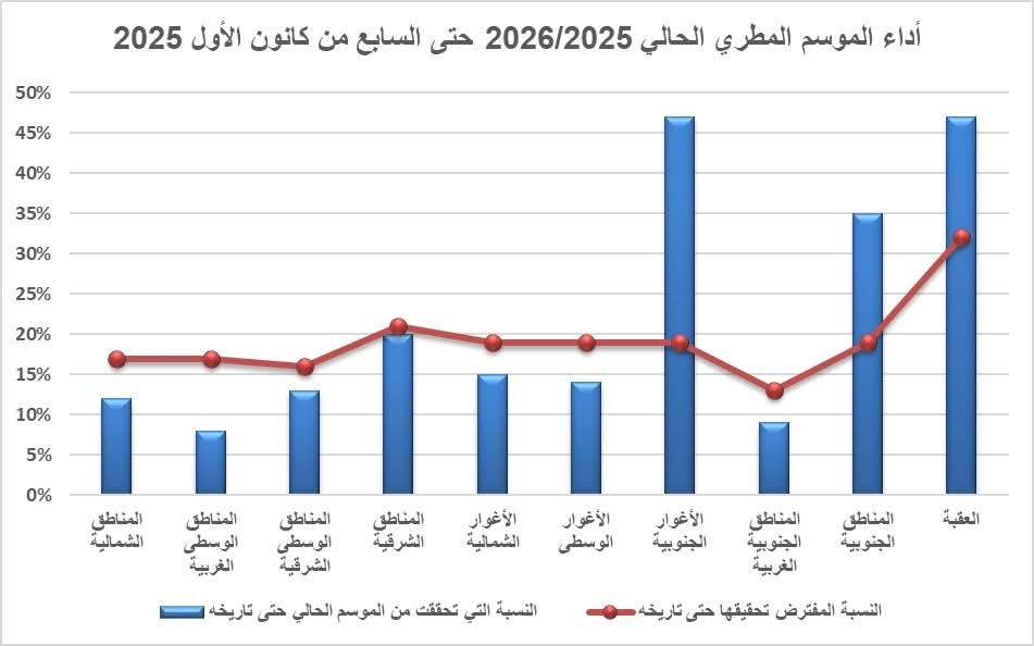 الأرصاد الجوية: ارتفاع الأداء المطري إلى 63% من المعدل الموسمي العام