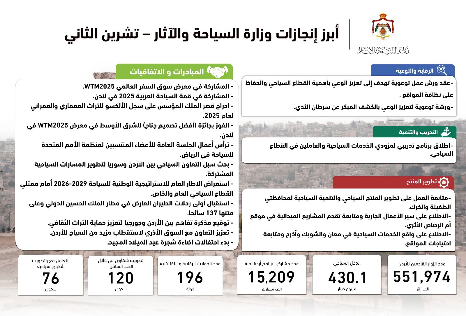  إنجازات لافتة للسياحة في تشرين الثاني ضمن رؤية التحديث الاقتصادي