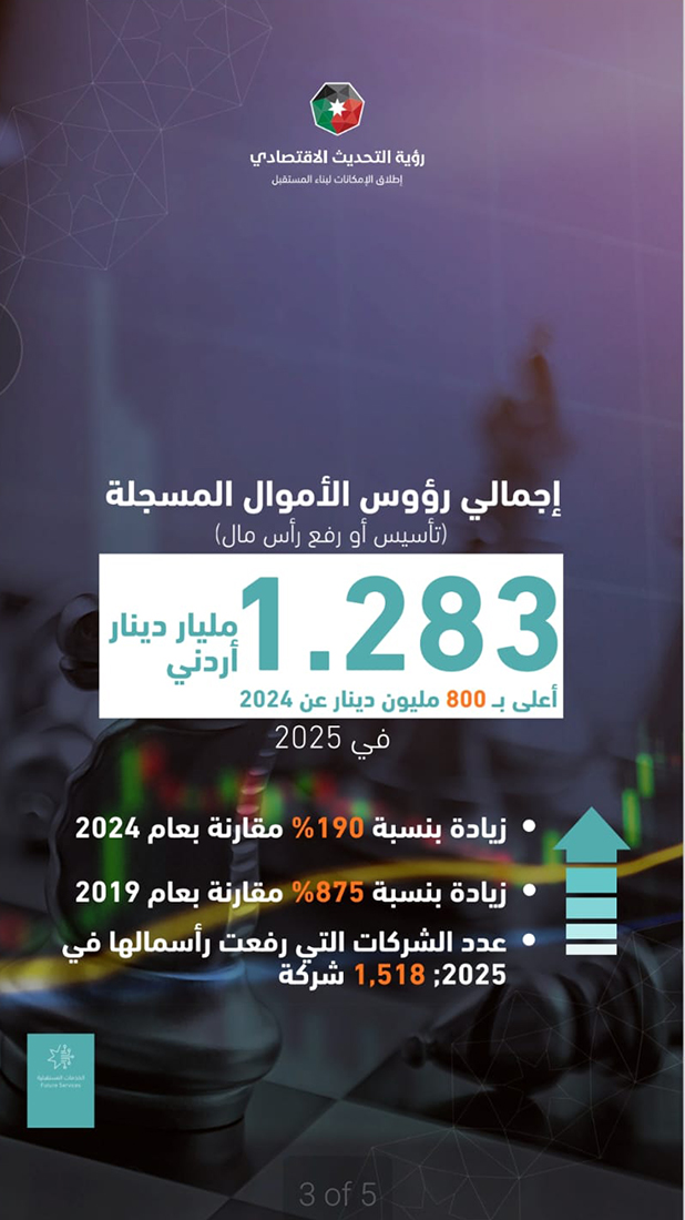 %49 ارتفاع عدد الشركات المسجلة في 2025