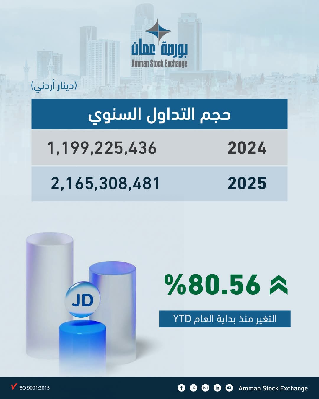 ارتفاع القيمة السوقية لبورصة عمان  إلى  26.5 مليار دينار 