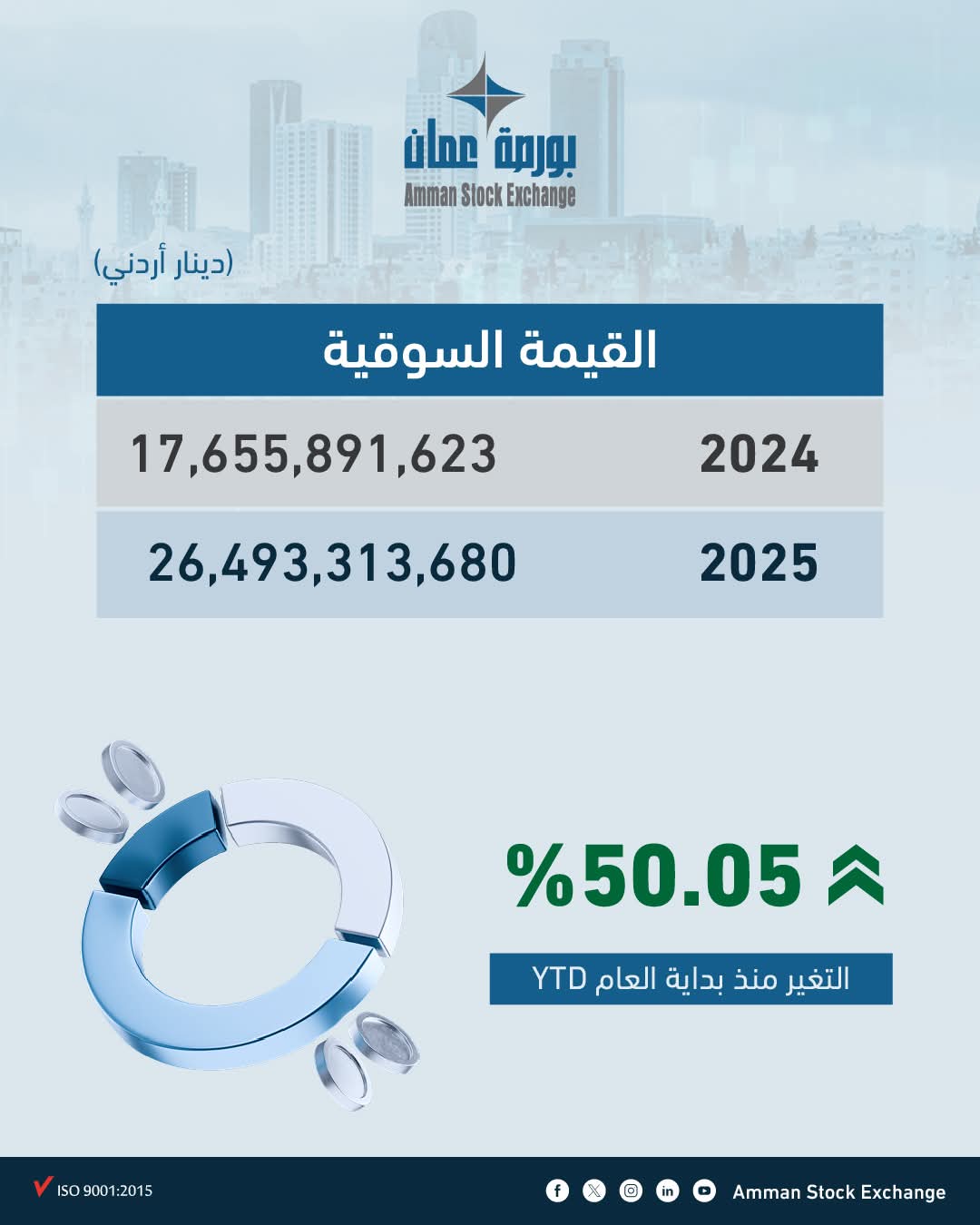 ارتفاع القيمة السوقية لبورصة عمان  إلى  26.5 مليار دينار 