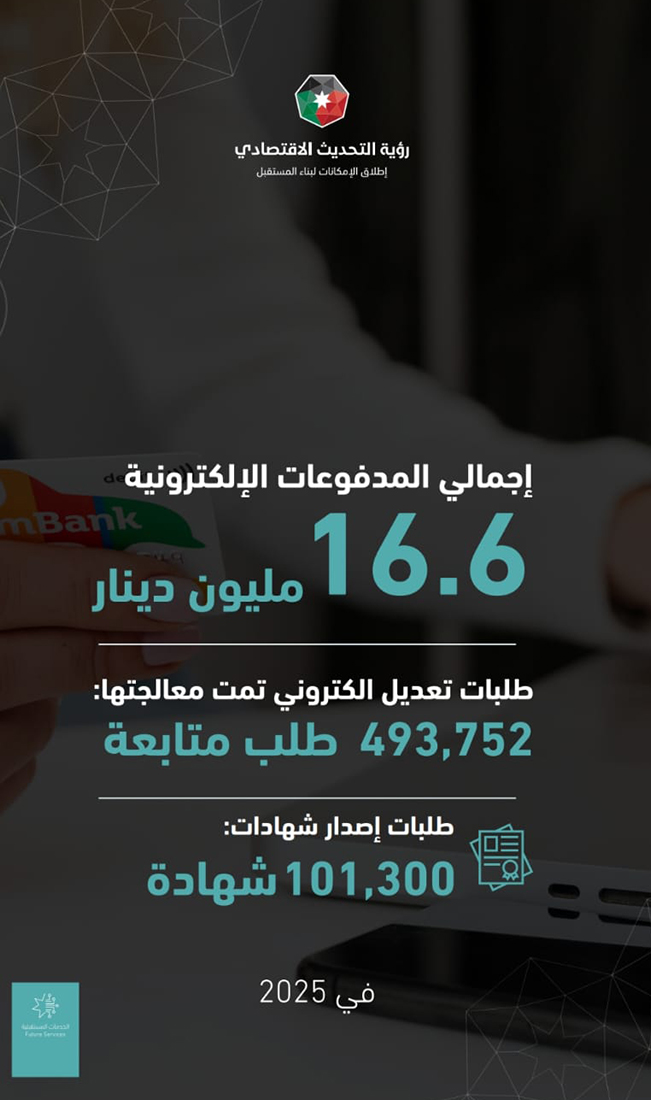 %49 ارتفاع عدد الشركات المسجلة في 2025
