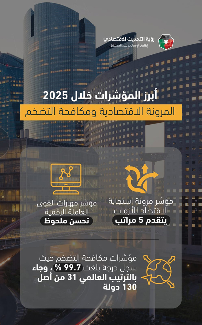 الأردن يتقدم في أكثر من 20 مؤشرا عالميا 