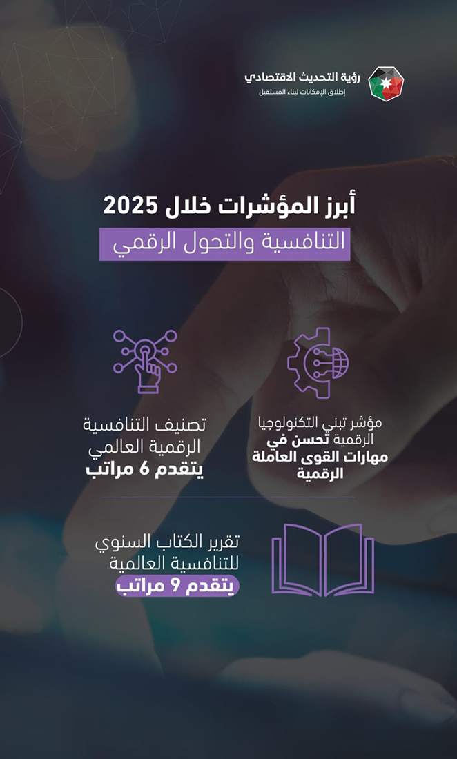 الأردن يتقدم في أكثر من 20 مؤشرا عالميا 