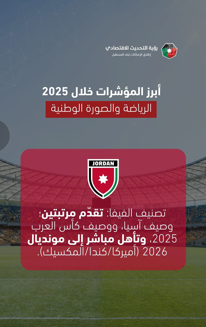 الأردن يتقدم في أكثر من 20 مؤشرا عالميا 