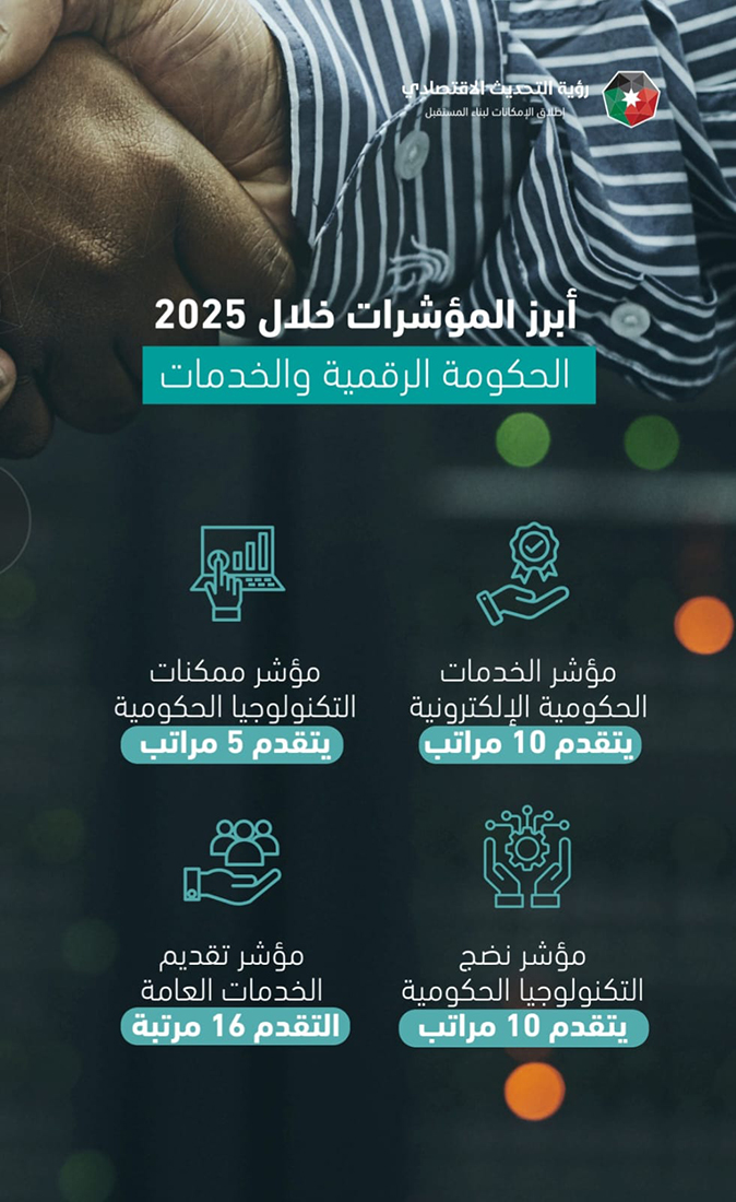 الأردن يتقدم في أكثر من 20 مؤشرا عالميا 