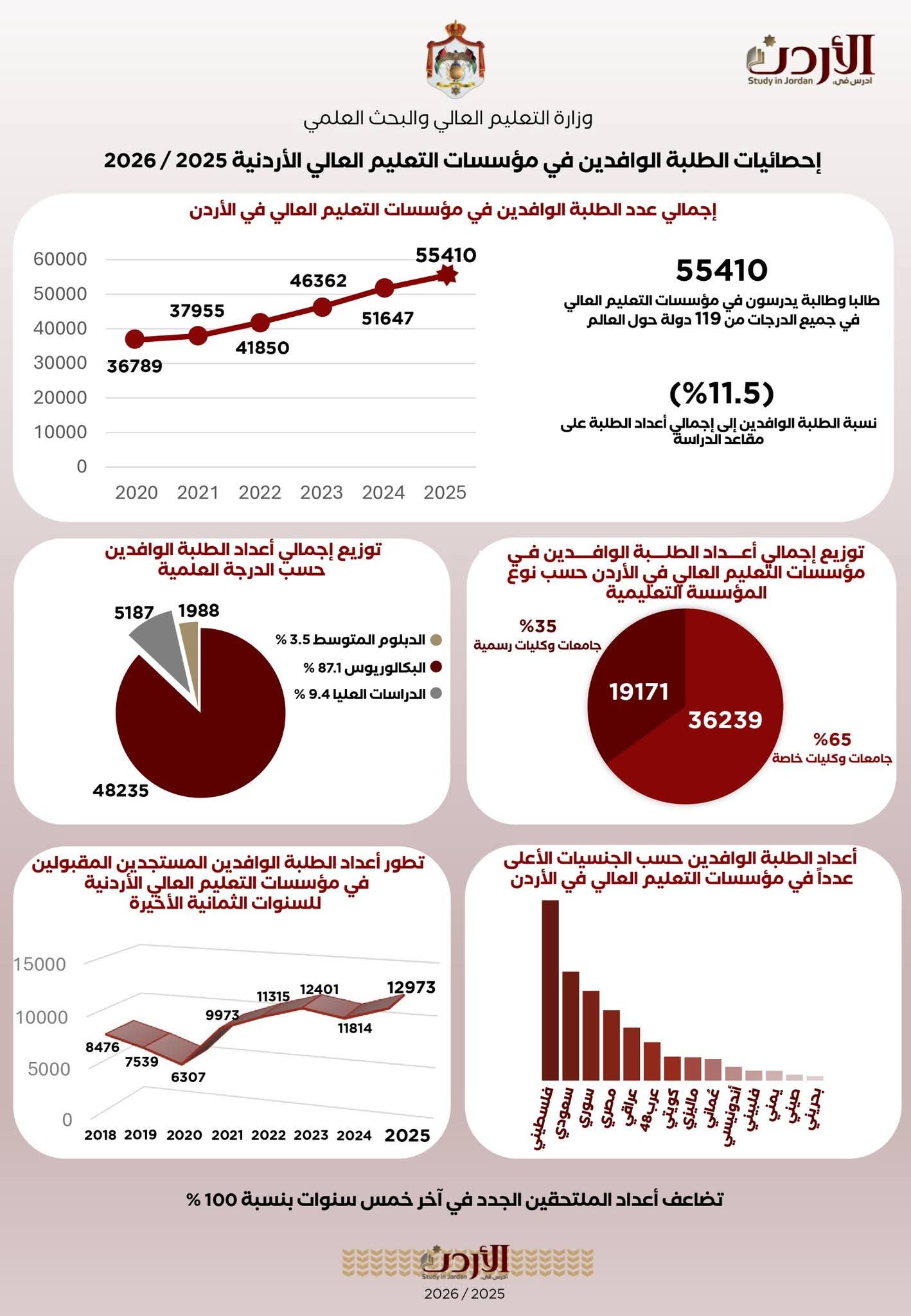ارتفاع أعداد الطلبة الوافدين إلى 55410 خلال العام الجامعي 2025/2026