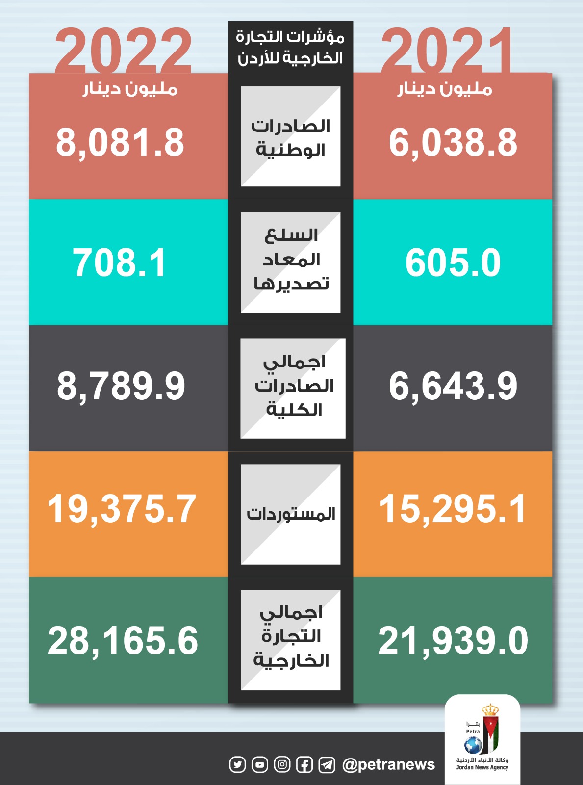 مؤشرات التجارة الخارجية للأردن