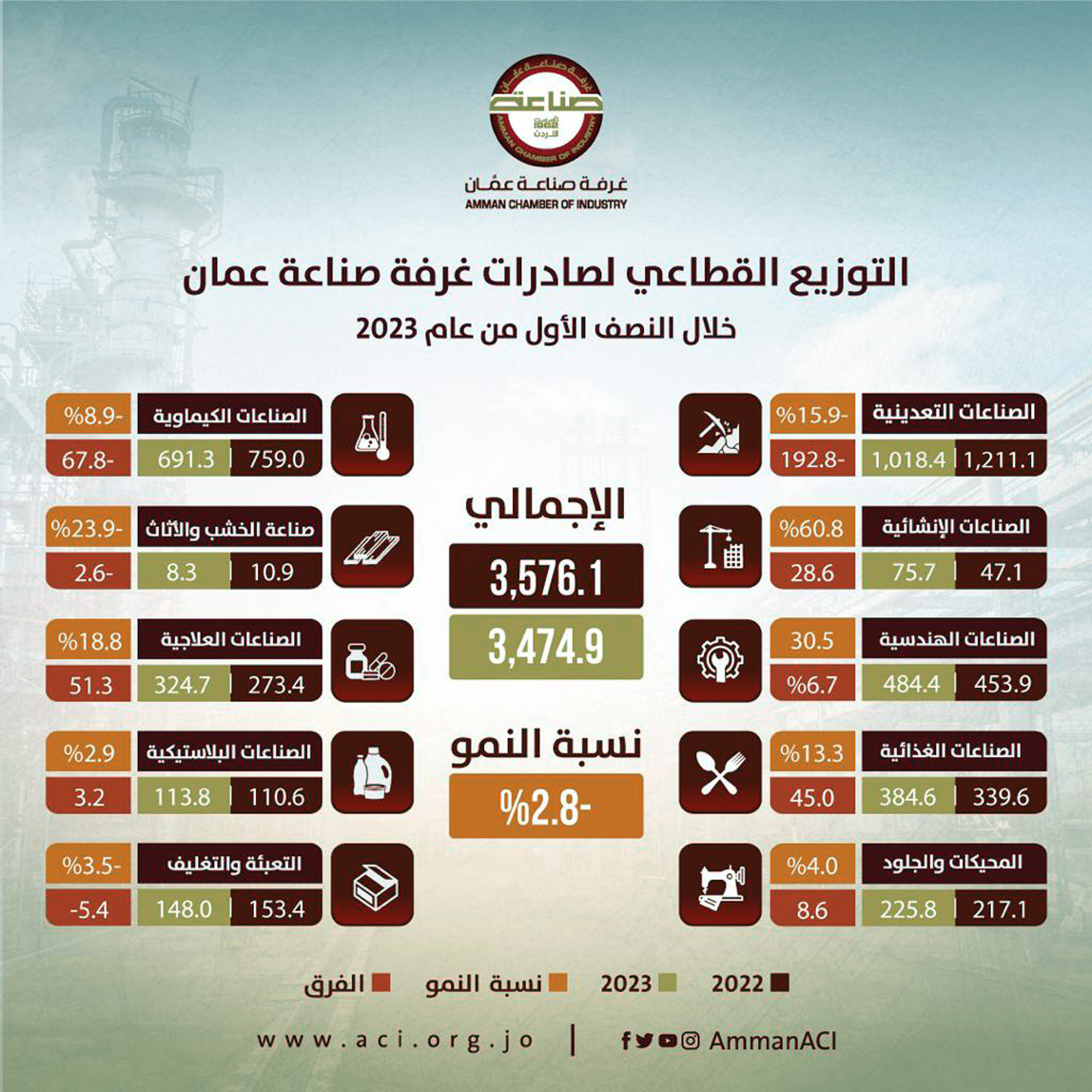 3.474 مليار دينار صادرات صناعة عمان في نصف عام 