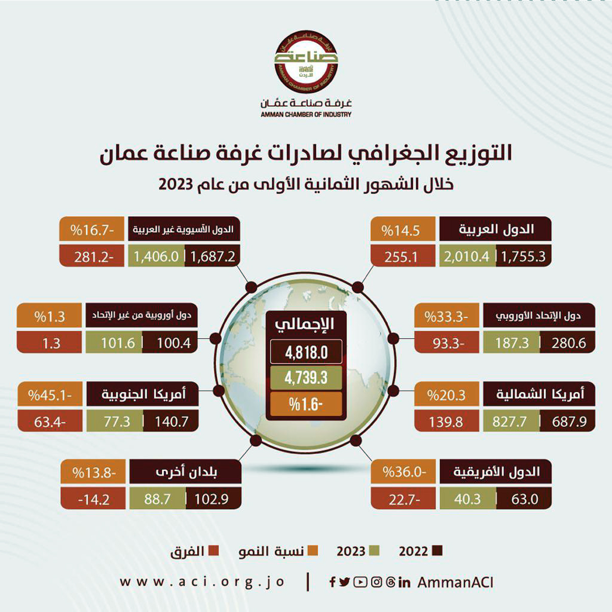 4.739 مليار دينار صادرات صناعة عمان خلال 8 أشهر
