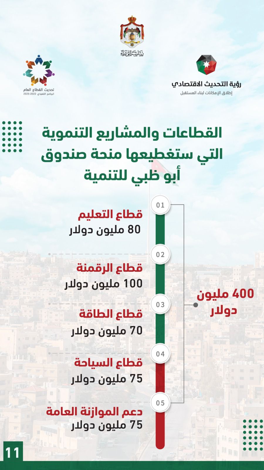أبرز مشاريع مذكرتي التفاهم التي وقعها الاردن و الإمارات 