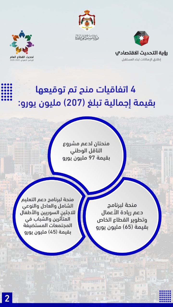  حزمة مساعدات أوروبية للأردن بنحو 902.4 مليون يورو