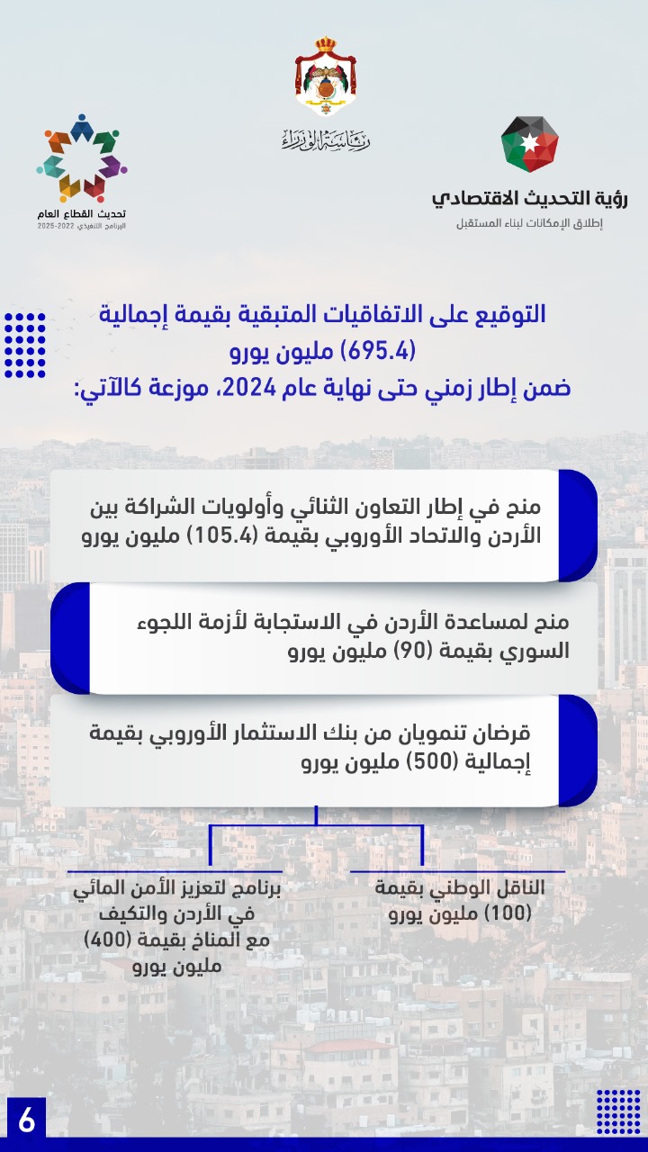  حزمة مساعدات أوروبية للأردن بنحو 902.4 مليون يورو
