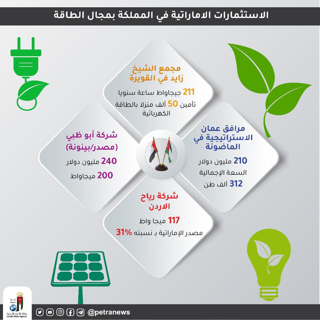 تنامي الاستثمارات الإماراتية في مجالات الطاقة في المملكة