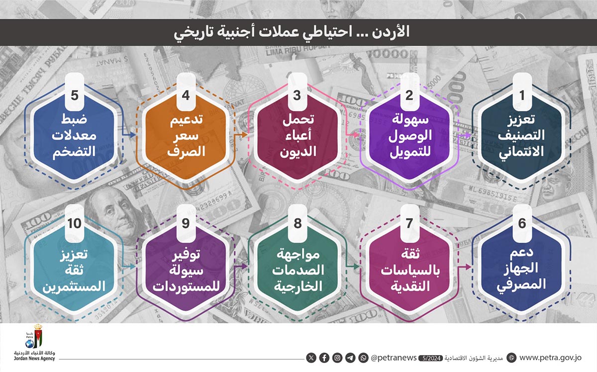 اقتصاديون: صعود الاحتياطيات الأجنبية لمستويات تاريخية يؤكد قوة الاقتصاد الوطني