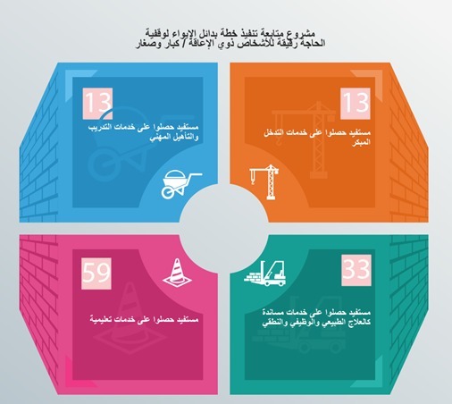 "الأعلى لذوي الإعاقة" يصدر تقريره عن أيار وحزيران