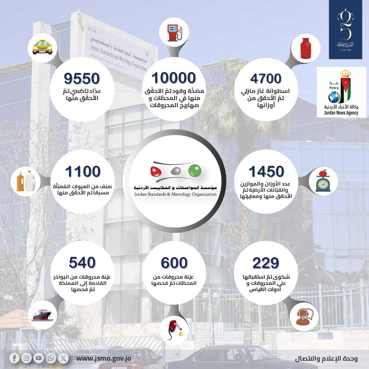 إغلاق 4 محطات محروقات وتحويل 5 أخرى للنائب العام خلال النصف الأول من العام 