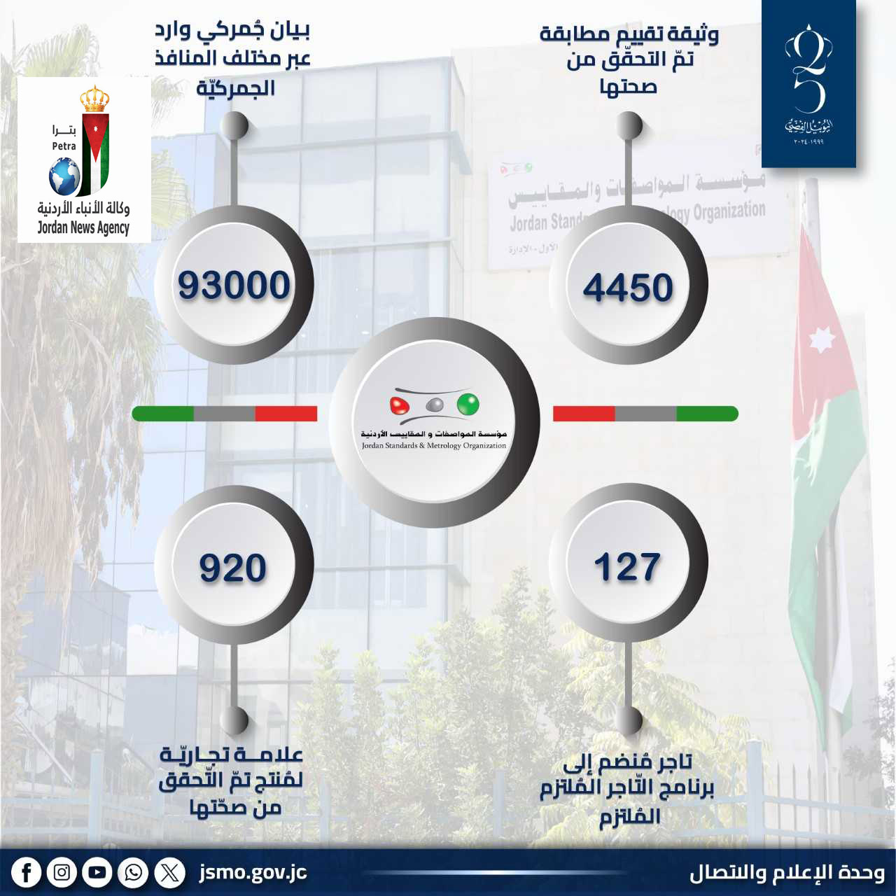 "المواصفات والمقاييس" تتعامل مع 93 ألف بيان جمركي خلال النصف الأول