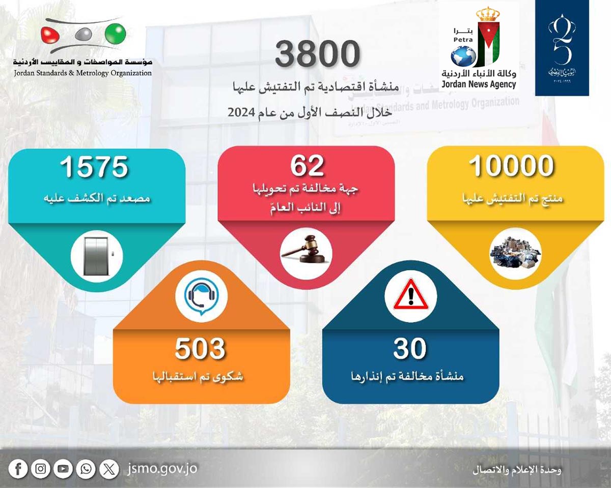 "المواصفات" تصدر 172 قرار إتلاف وتحول 62 جهة مخالفة للنائب العام