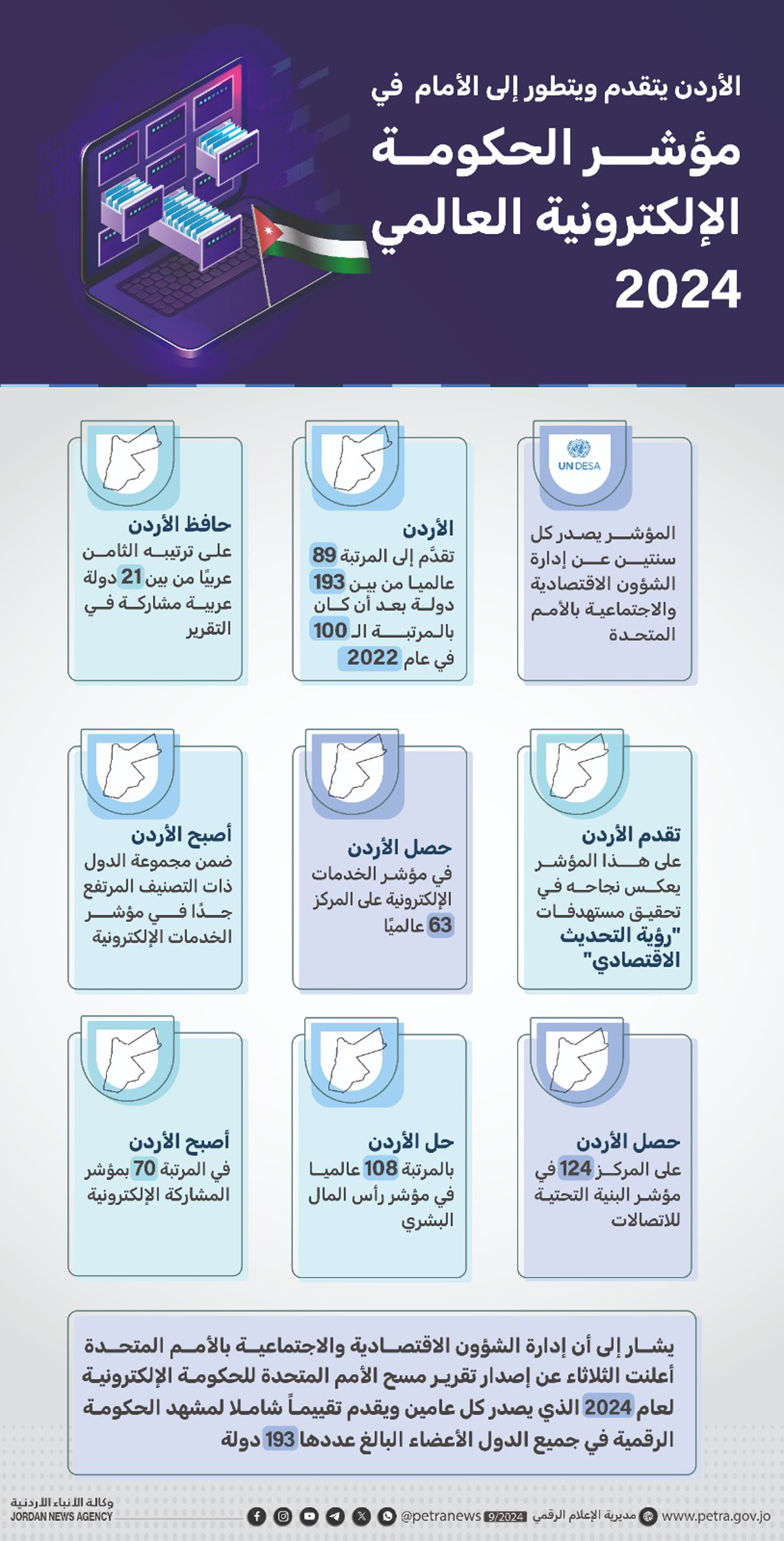 الاردن يتقدم ويتطور إلى الامام في مؤشر الحكومة الالكتروني العالمي 2024