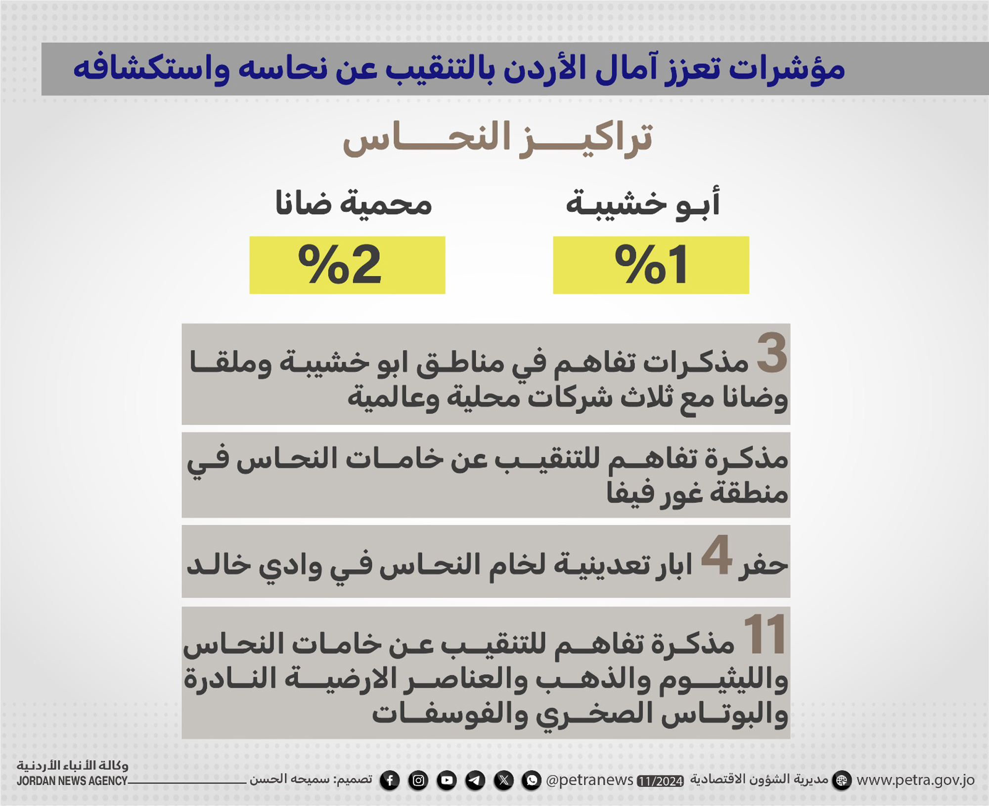 مؤشرات تعزز آمال الأردن بالتنقيب عن نحاسه واستكشافه