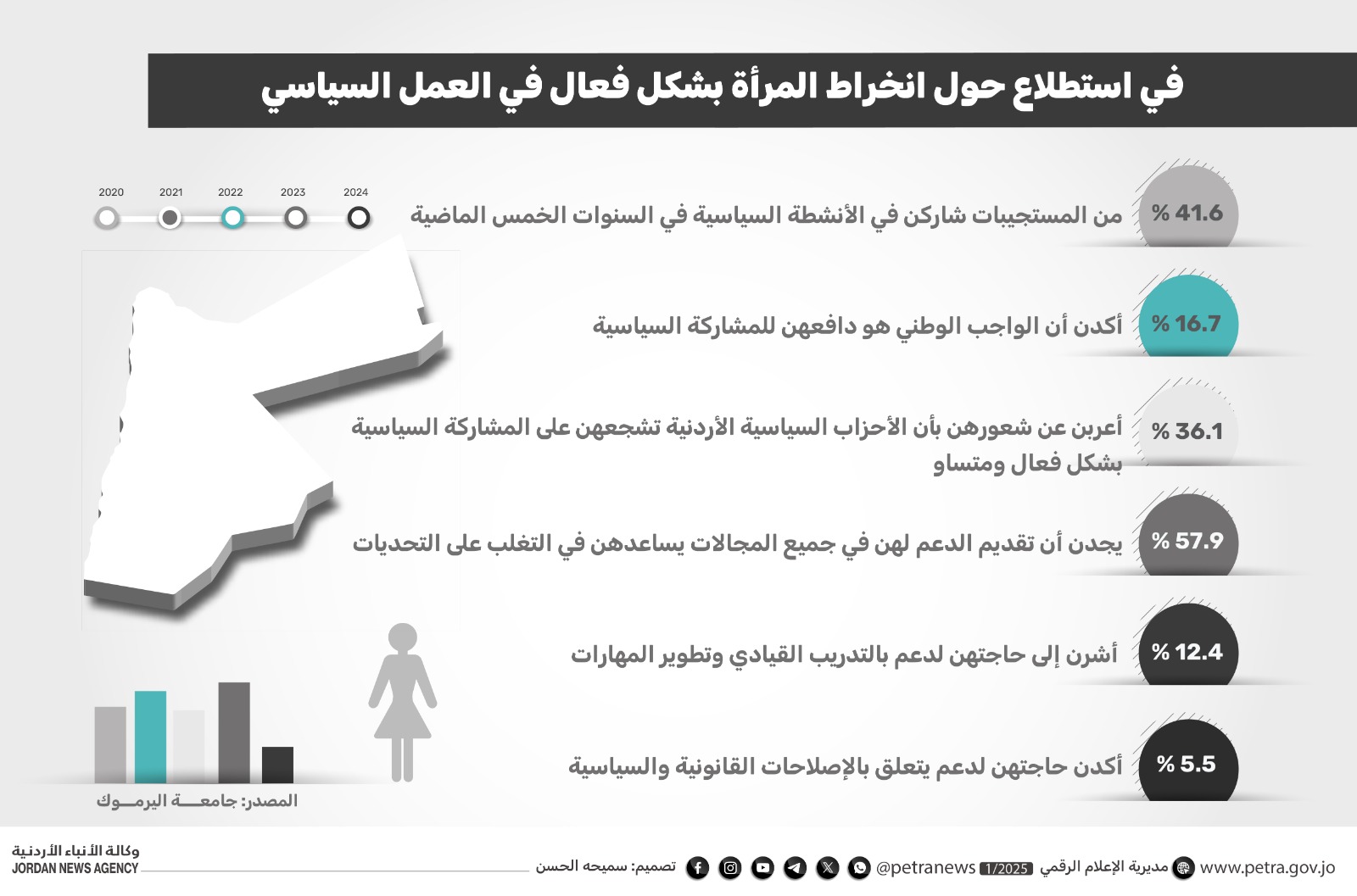 في إستطلاع حول إنخراط المرأة بشكل فعال في العمل السياسي