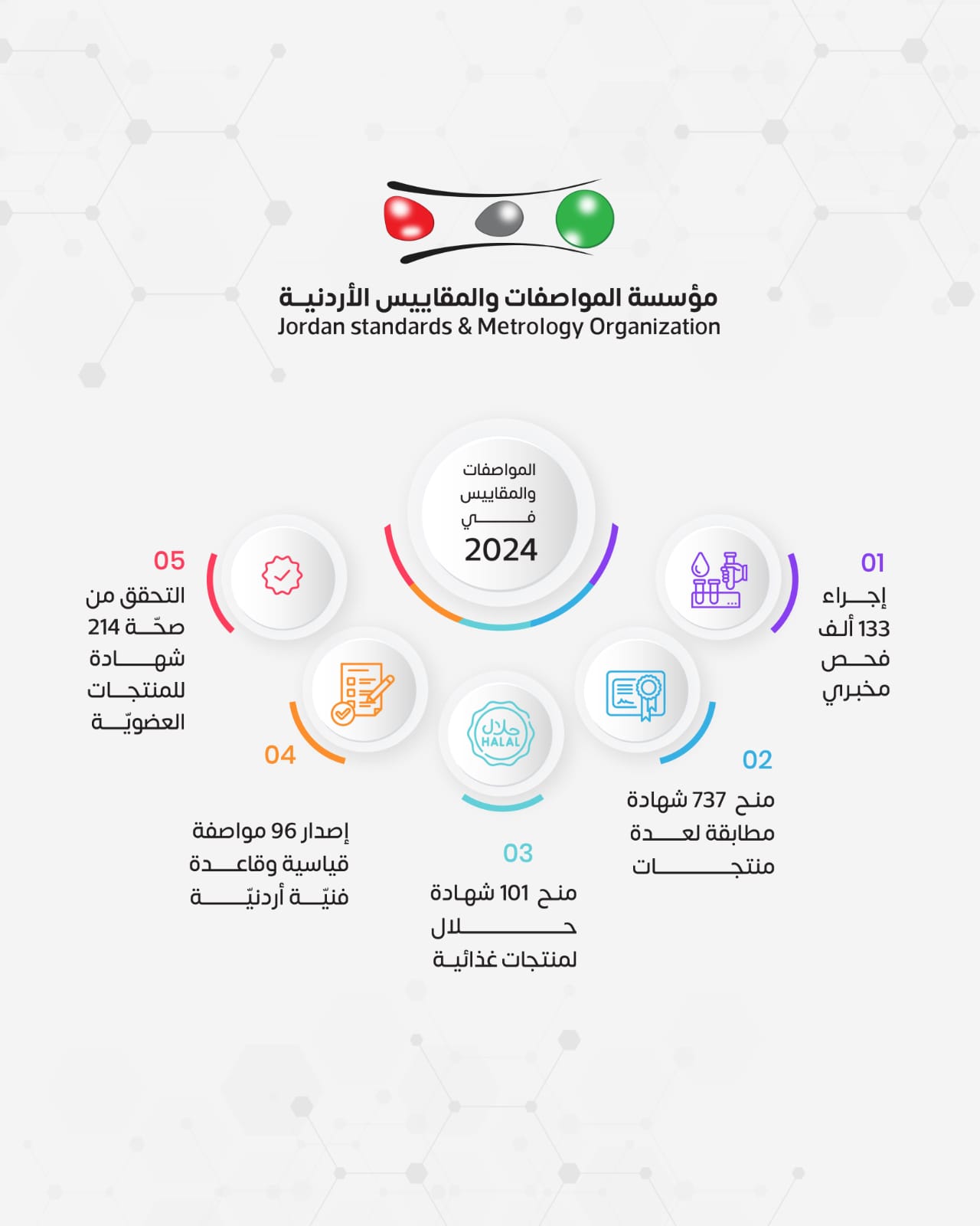 "المواصفات" تجري 133 ألف فحص مخبري في 2024