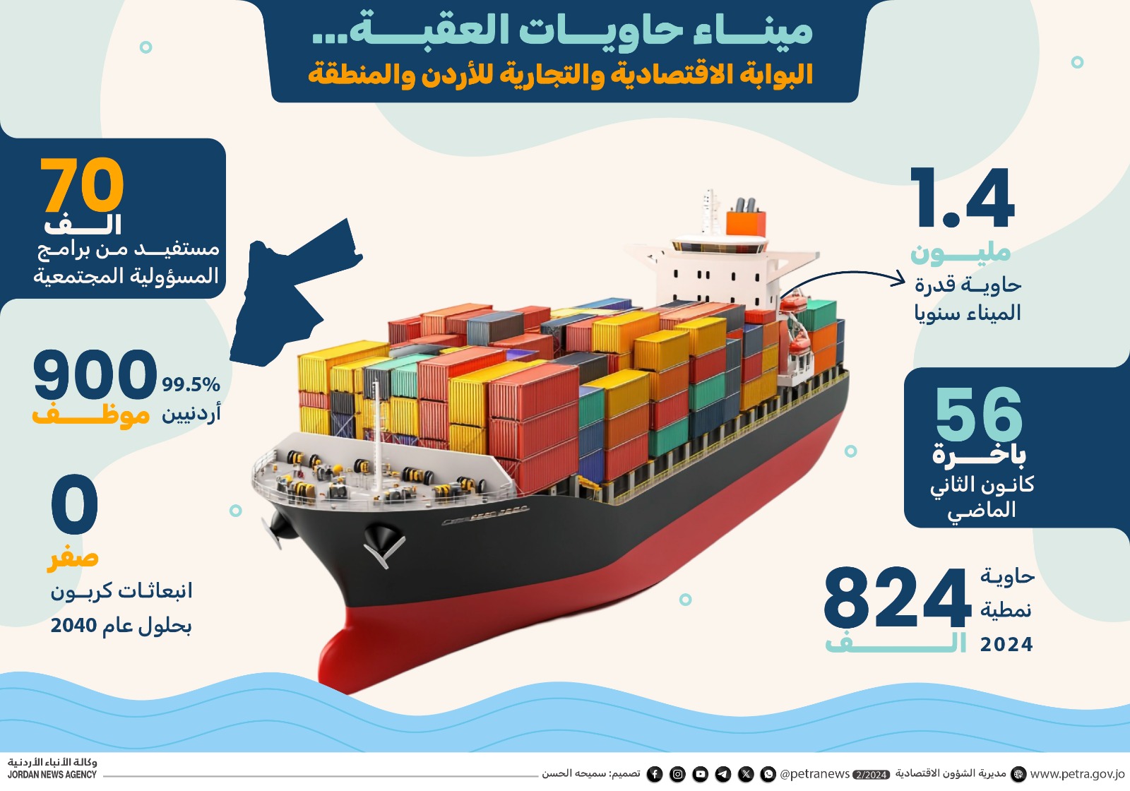ميناء حاويات العقبة... البوابة الاقتصادية والتجارية للأردن والمنطقة 