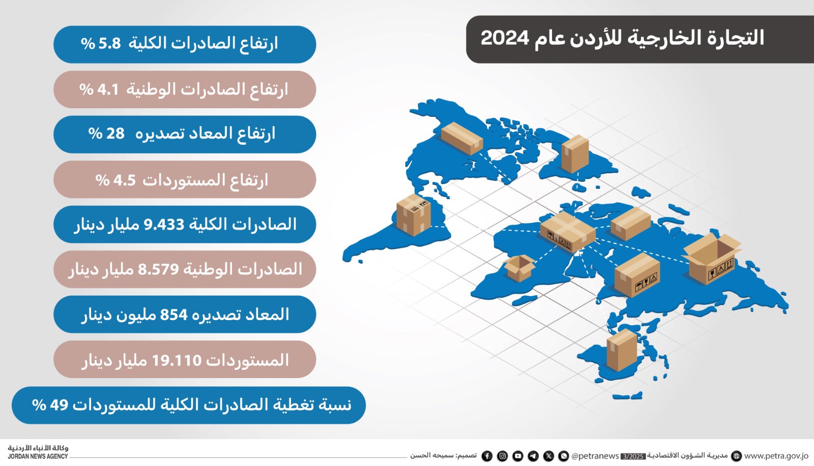 التجارة الخارجية للأردن لعام 2024