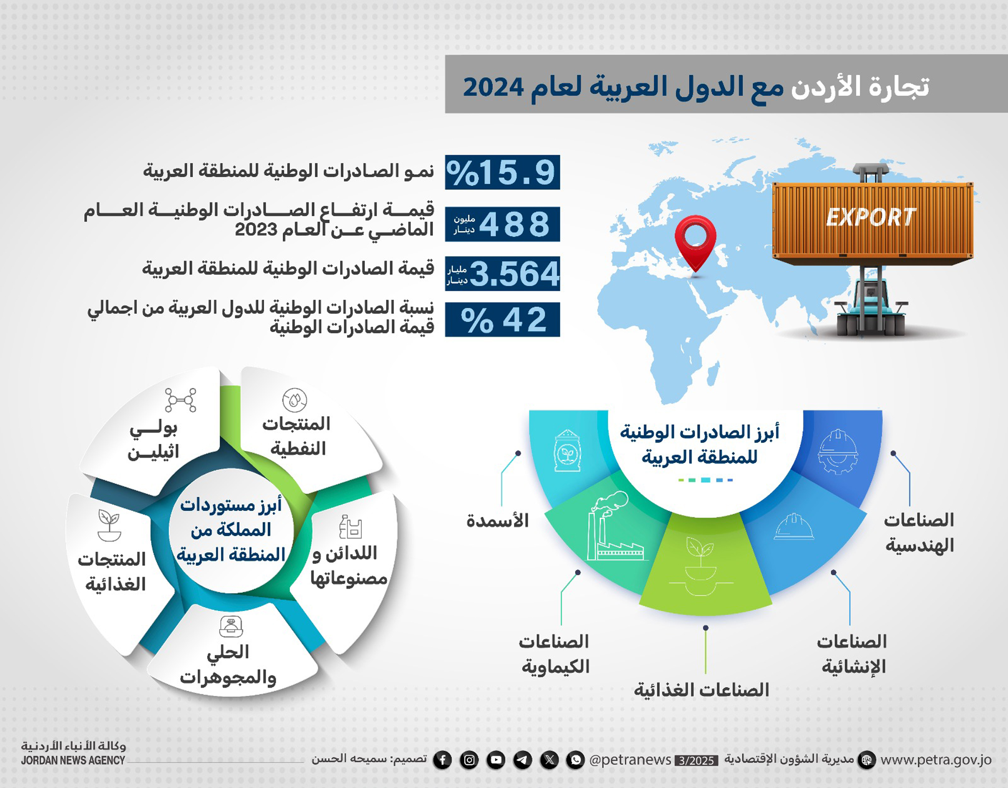 تنافسية المنتج الوطني وزيادة الطلب محرك رئيسي في نمو الصادرات الوطنية للمنطقة العربية 