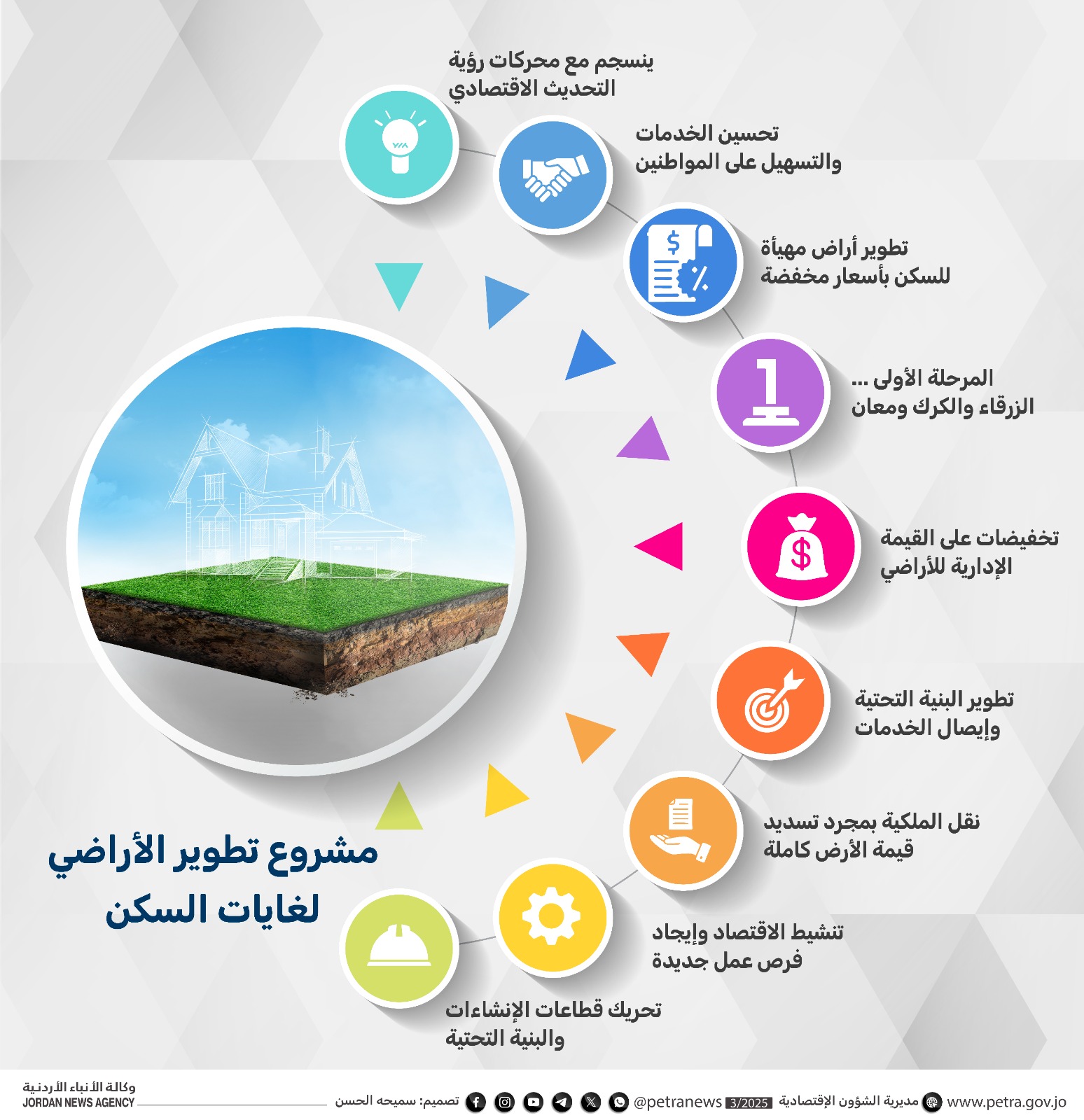 توفير أراض سكنية بأسعار مخفضة .. رافعة جديدة لتنشيط الاقتصاد الأردني