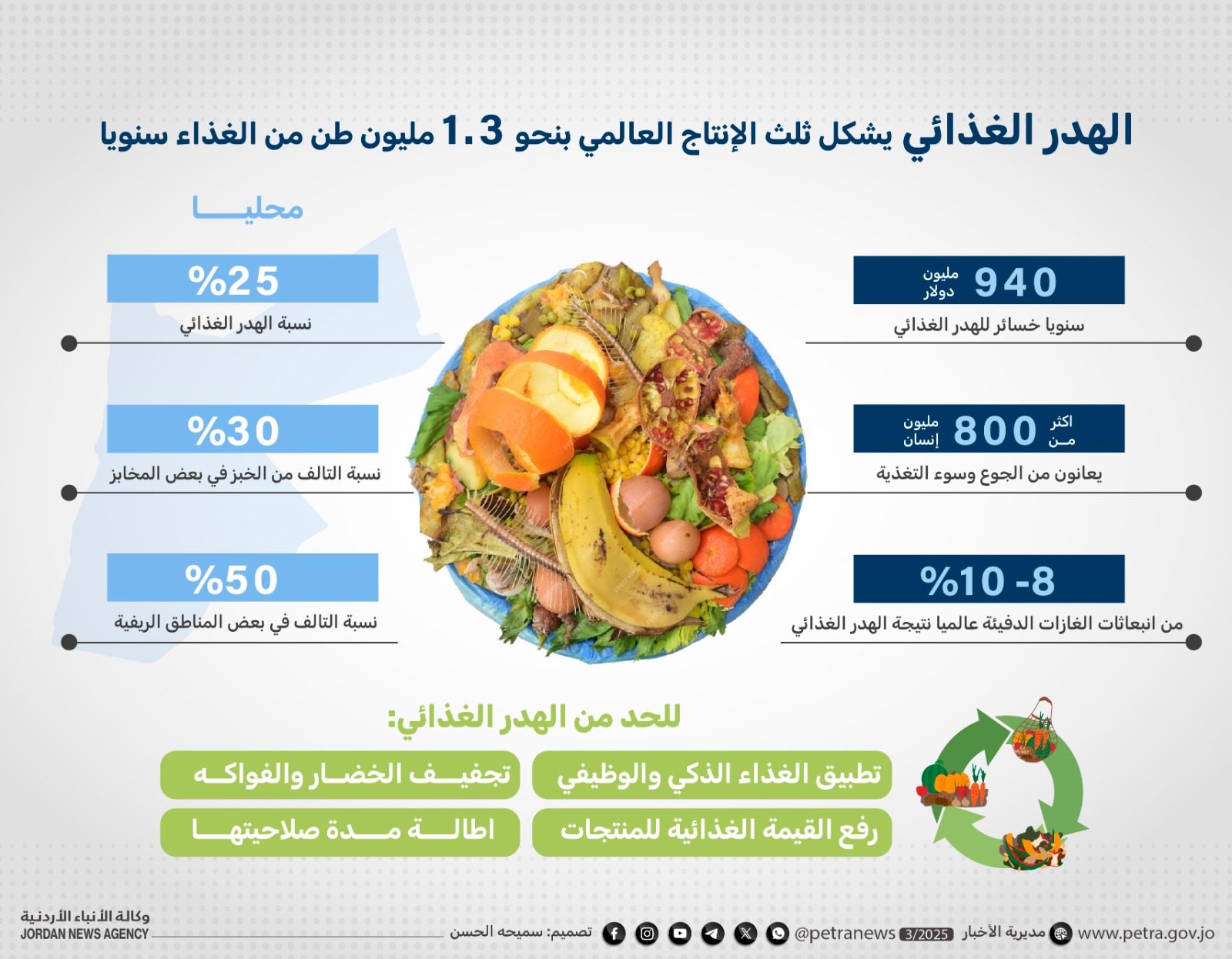  خبراء: هدر الغذاء محليا تحد متزايد لمحدودية الموارد والاعتماد على الاستيراد 