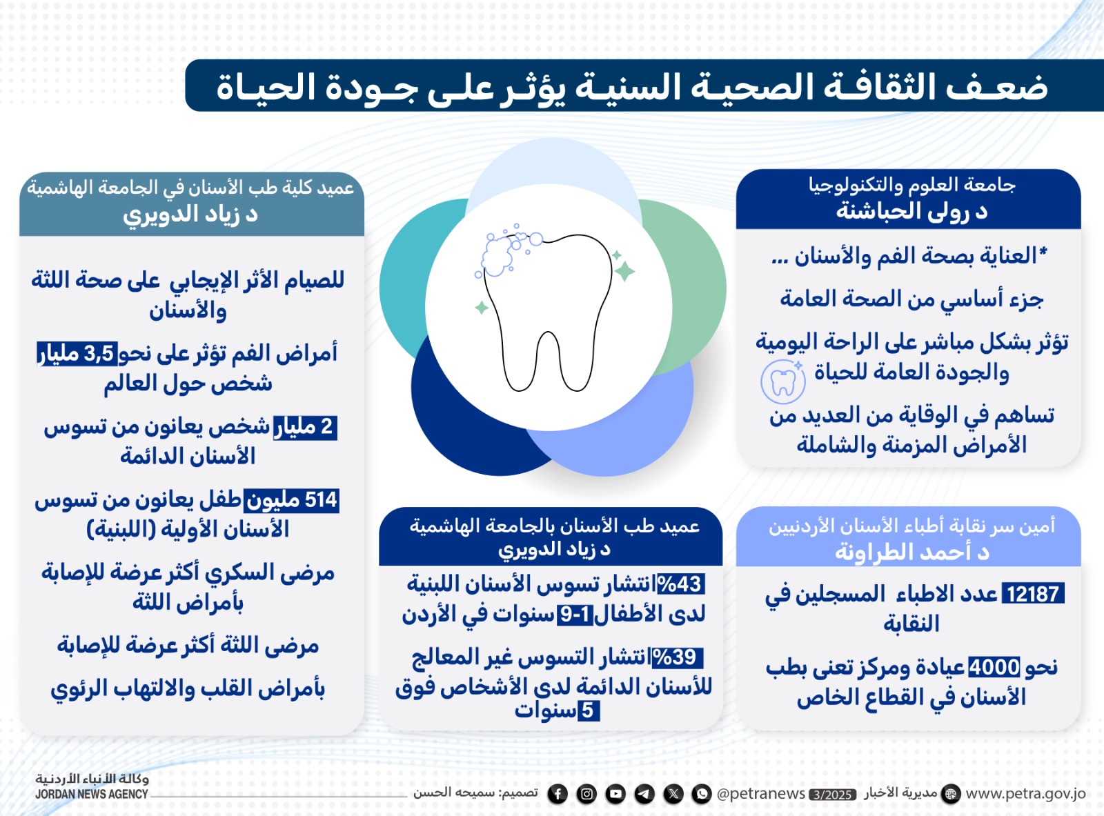 من أجل تحسين جودة الحياة.. أطباء يدعون لإنشاء قاعدة بيانات وطنية لأمراض الفم