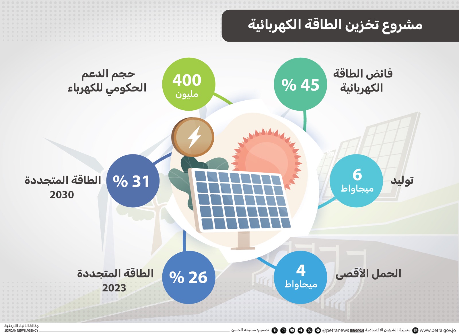 خبراء: تخزين الكهرباء يعزز أمن الطاقة وينمي الاقتصاد الوطني