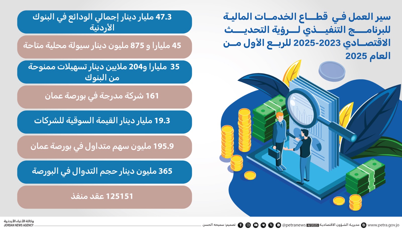 47.3 مليار دينار إجمالي الودائع في البنوك الأردنية