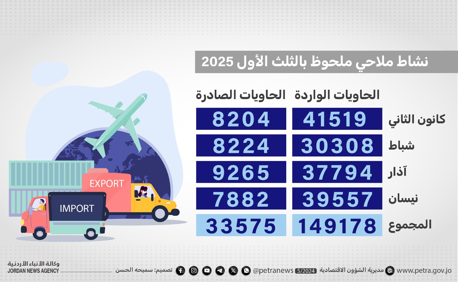 أكثر من 149 ألف حاوية ترد عبر ميناء حاويات العقبة بالثلث الأول