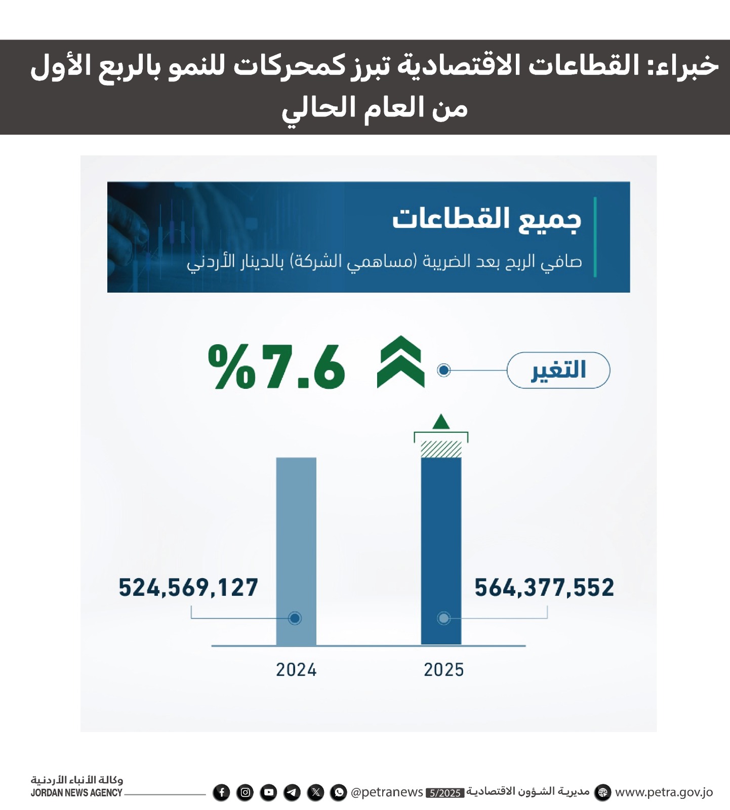 خبراء: القطاعات الاقتصادية تبرز كمحركات للنمو بالربع الأول من العام الحالي