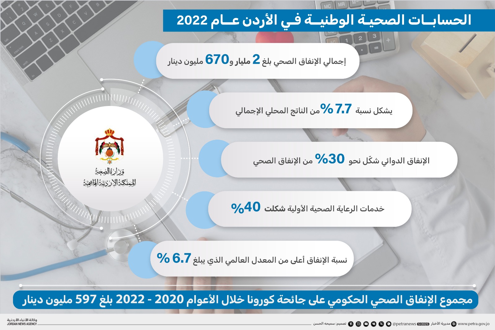 الحسابات الصحية الوطنية في الأردن عام 2022