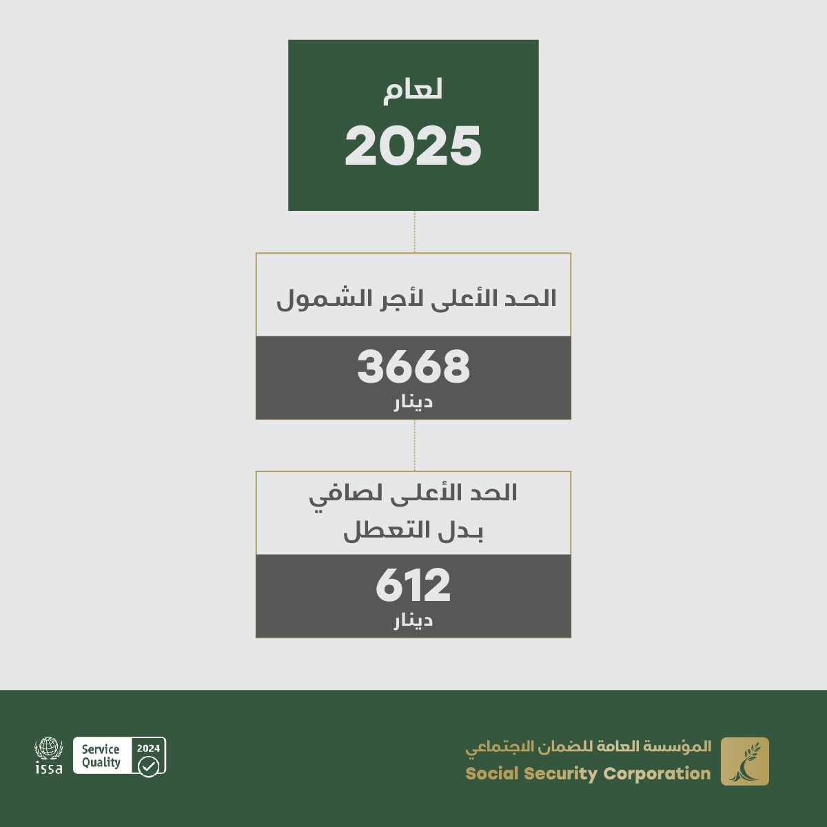  الضمان: 3668 دينارا الحد الأعلى للأجر الخاضع لاشتراكات الضمان الاجتماعي 