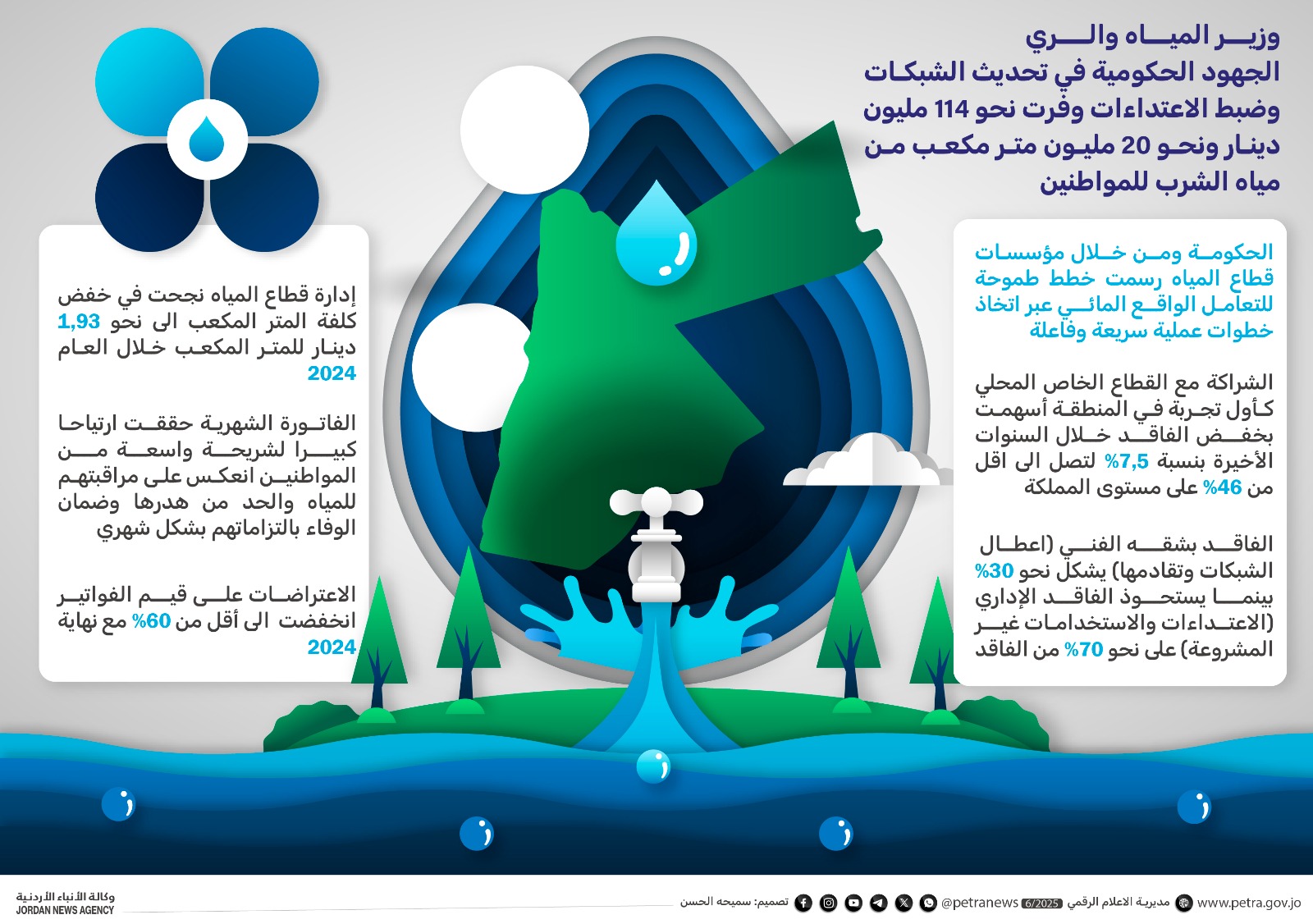 وزير المياه:  تحديث الشبكات وفر 114 مليون دينار و 20 مليون متر مكعب من مياه الشرب 